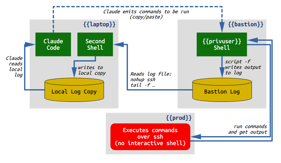 Diagram showing process for the pattern described in this post